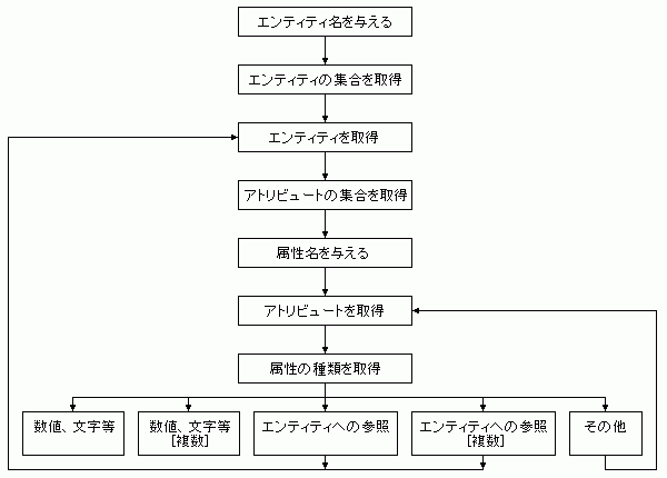 �������擾����菇